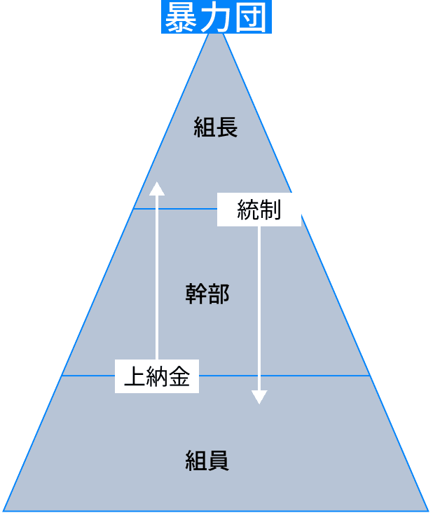 暴力団の組織構造(組長・幹部・組員)